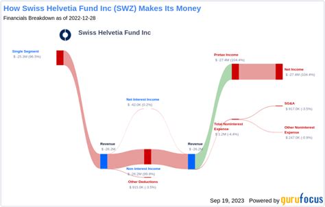 swlvx|swiss helvetia fund dividend.
